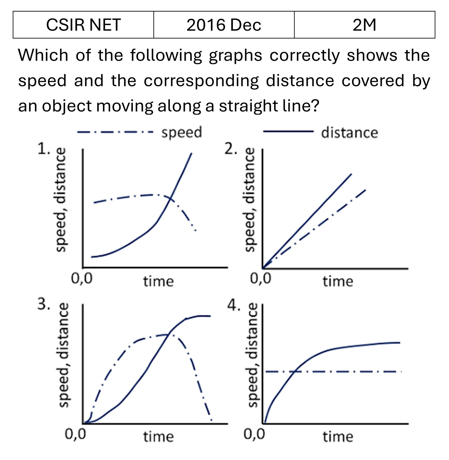 CSIR NET 2016 Dec Basic Physics previous year question CSIR_2016_Dec_Q10