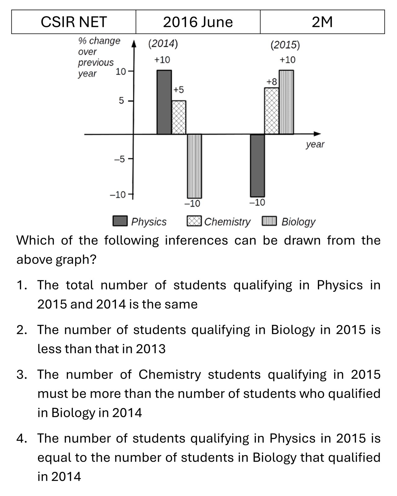 CSIR NET 2016 June Data Analysis previous year question CSIR_2016_June_Q9