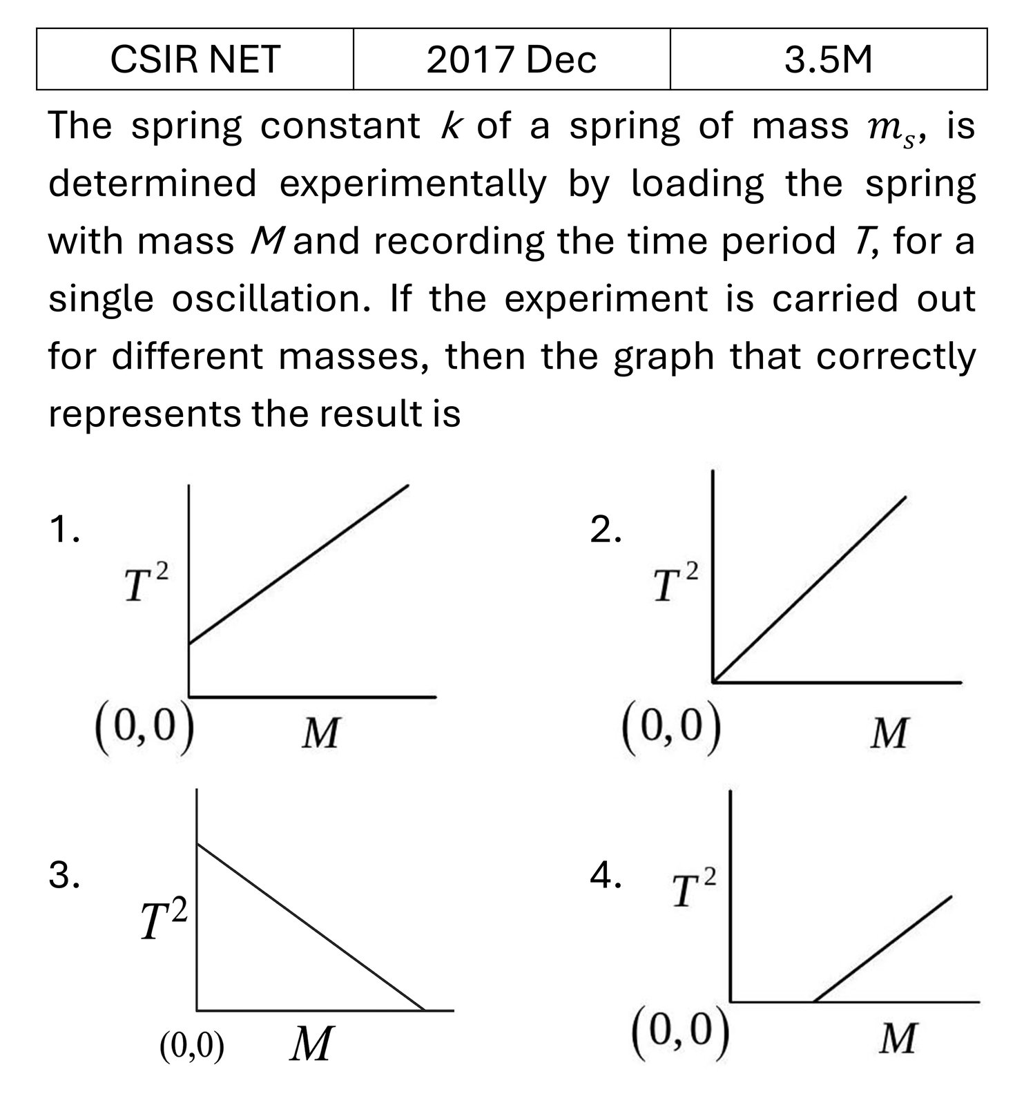 CSIR NET 2017 Dec Oscillations previous year question CSIR_2017_Dec_Q44