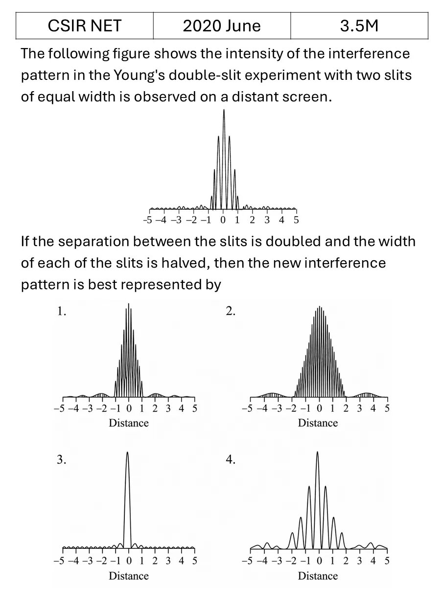 CSIR NET 2020 June Interference and diffraction previous year question CSIR_2020_June_Q28