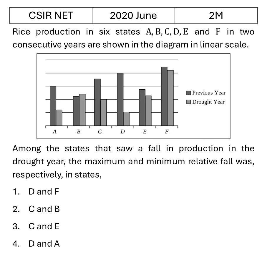 CSIR NET 2020 June Data Analysis previous year question CSIR_2020_June_Q6