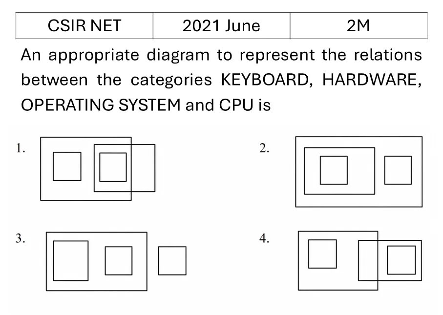 CSIR NET 2021 June Reasoning previous year question CSIR_2021_June_Q16