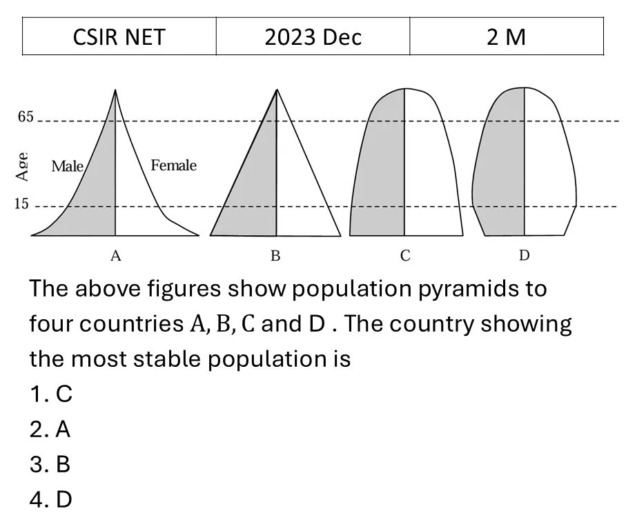 CSIR NET 2023 Dec Data Analysis previous year question CSIR_2023_Dec_Q17