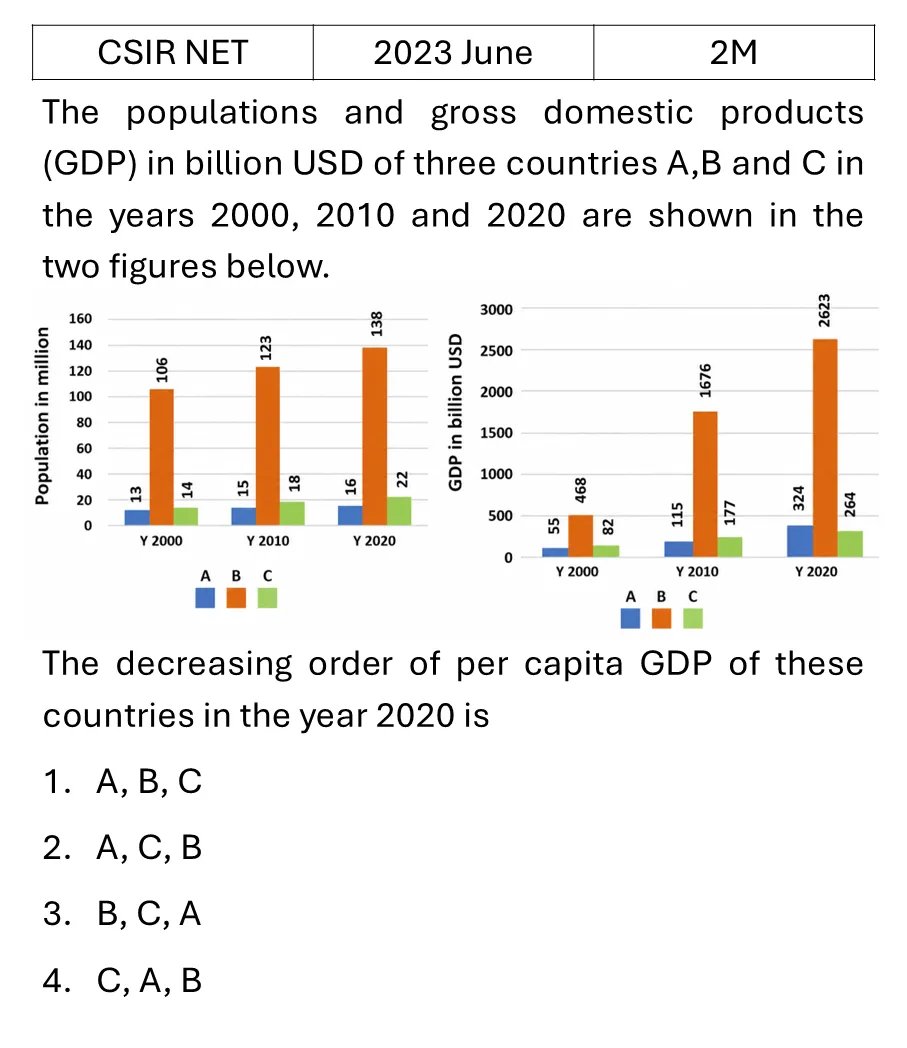 CSIR NET 2023 June Data Analysis previous year question CSIR_2023_June_Q10