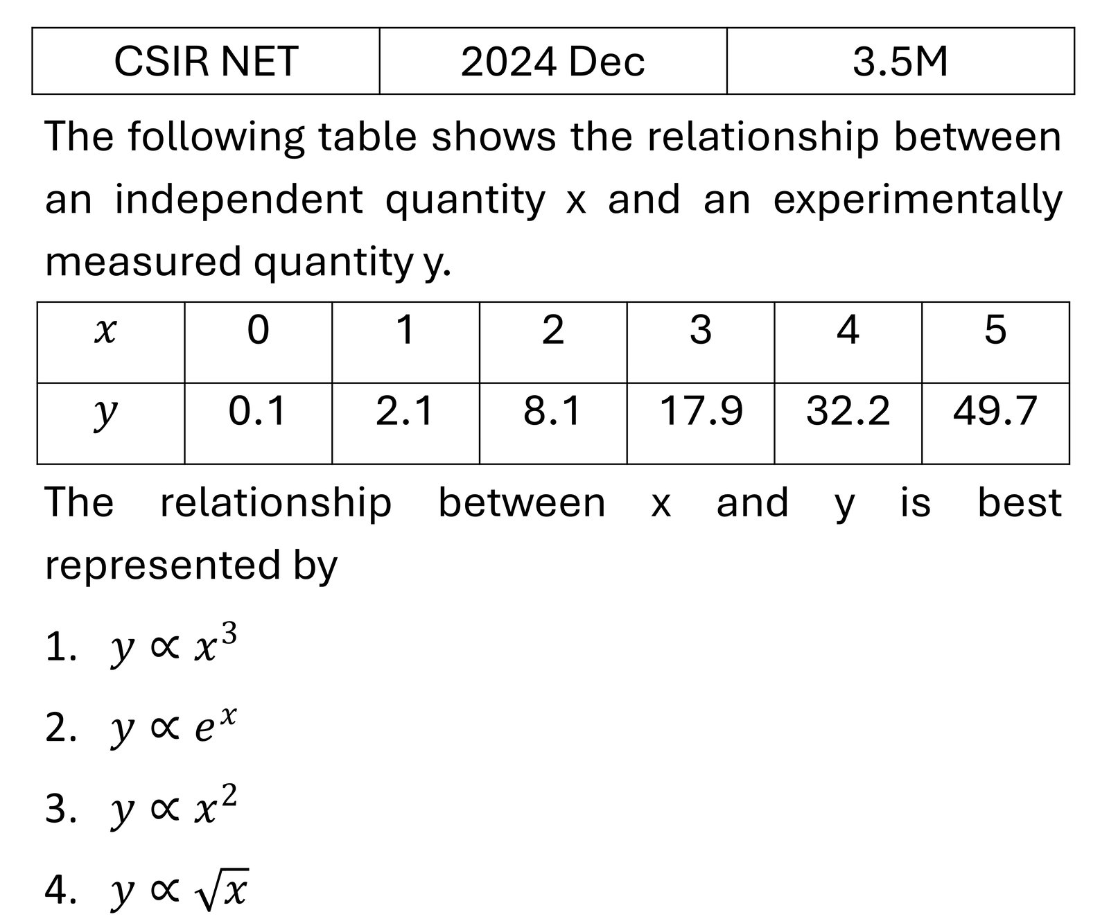 CSIR NET 2024 Dec Errors , curve fitting and data analysis previous year question CSIR_2024_Dec_Q34