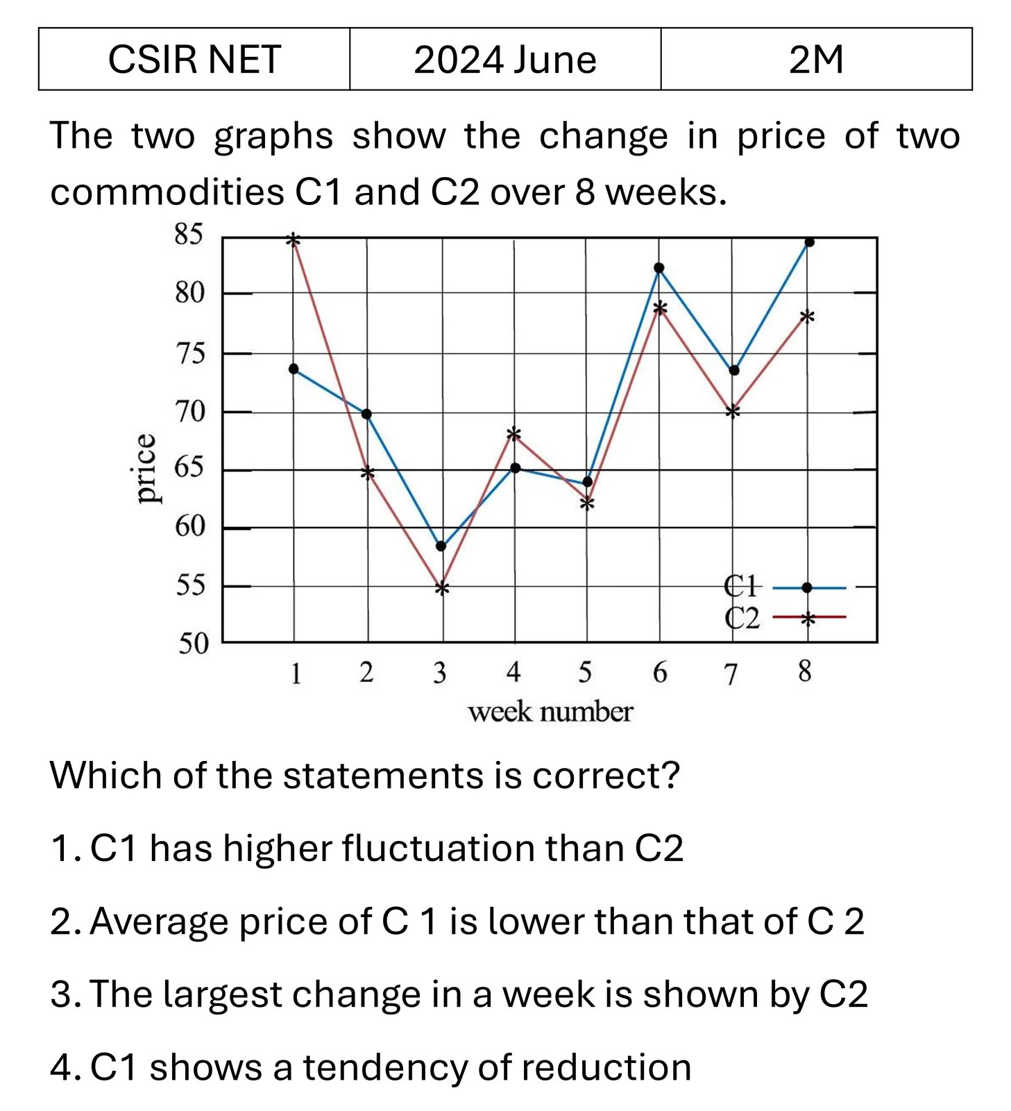 CSIR NET 2024 June Data Analysis previous year question CSIR_2024_June_Q15
