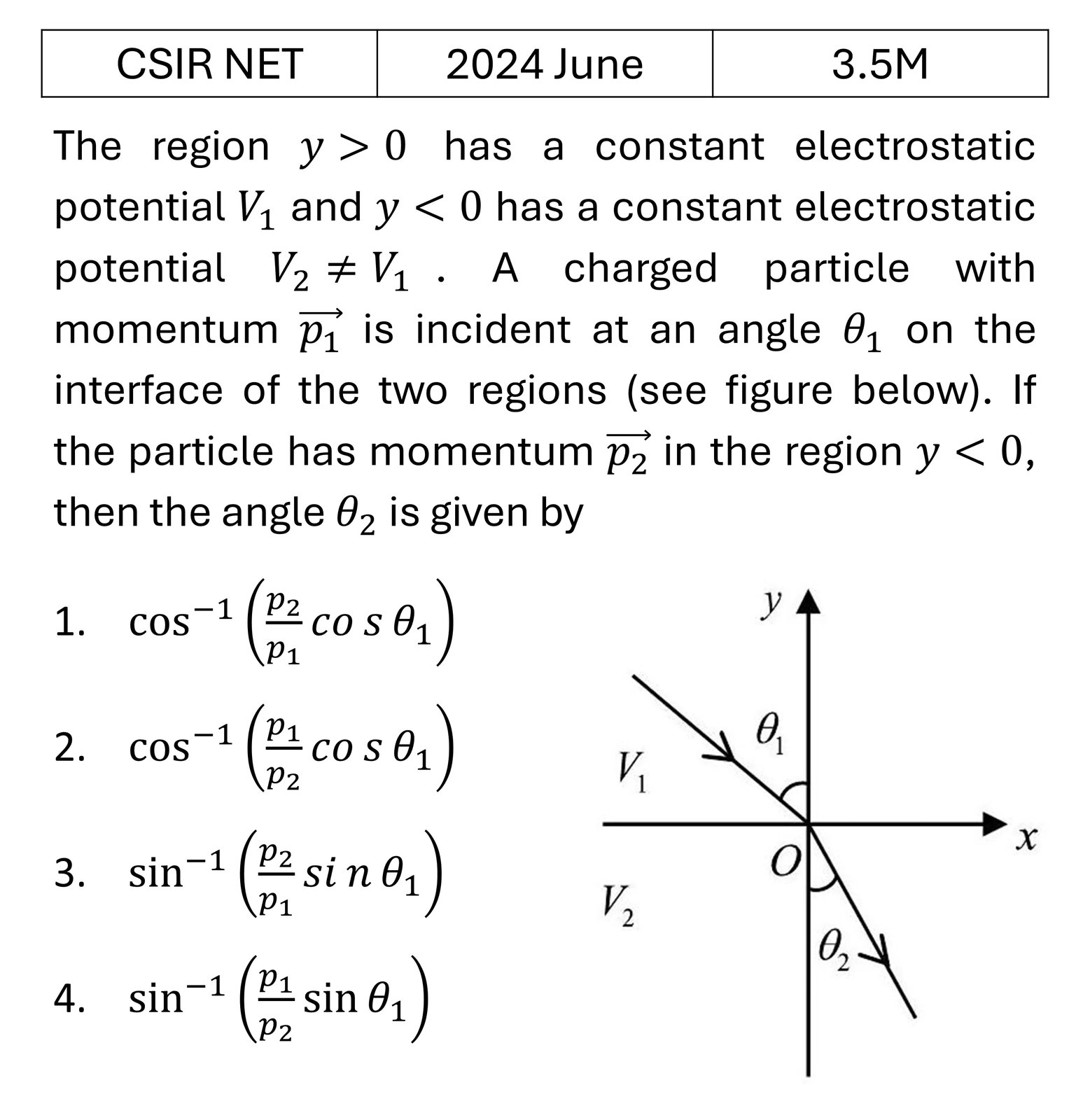 CSIR NET 2024 June EM Waves previous year question CSIR_2024_June_Q34