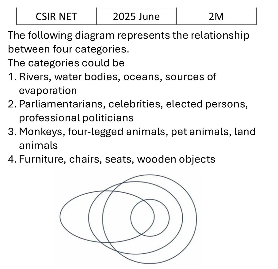 CSIR NET 2025 June Reasoning previous year question CSIR_2025_June_Q15