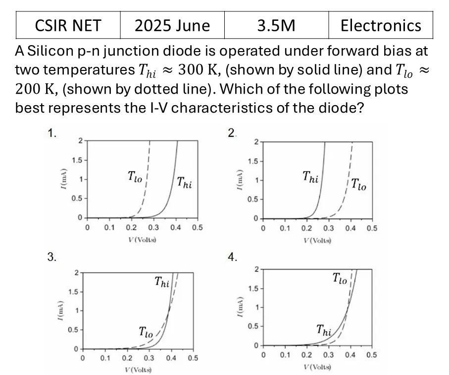 CSIR NET 2025 June Diodes previous year question CSIR_2025_June_Q44