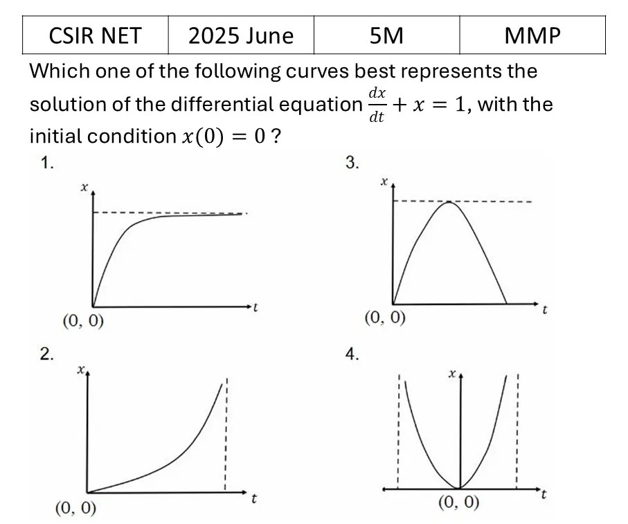 CSIR NET 2025 June Ordinary Differential Equations previous year question CSIR_2025_June_Q49