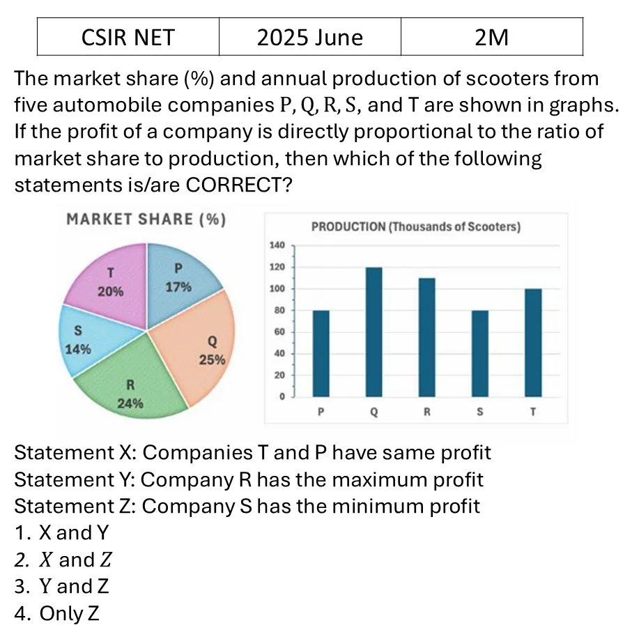 CSIR NET 2025 June Data Analysis previous year question CSIR_2025_June_Q6