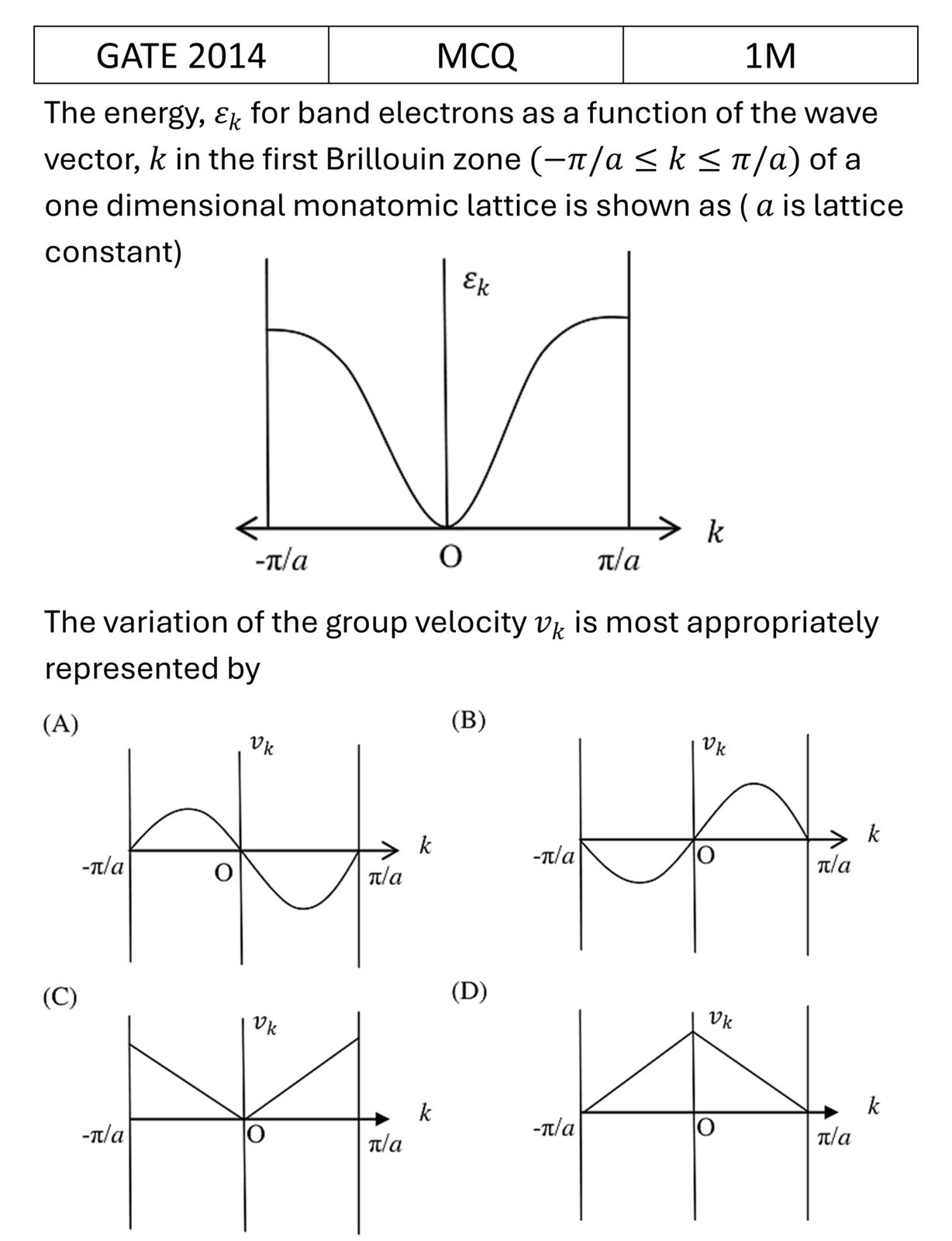 GATE 2014 Tight binding model previous year question GATE_2014_Q32