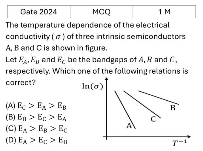 GATE 2024 Superconductivity previous year question GATE_2024_Q27
