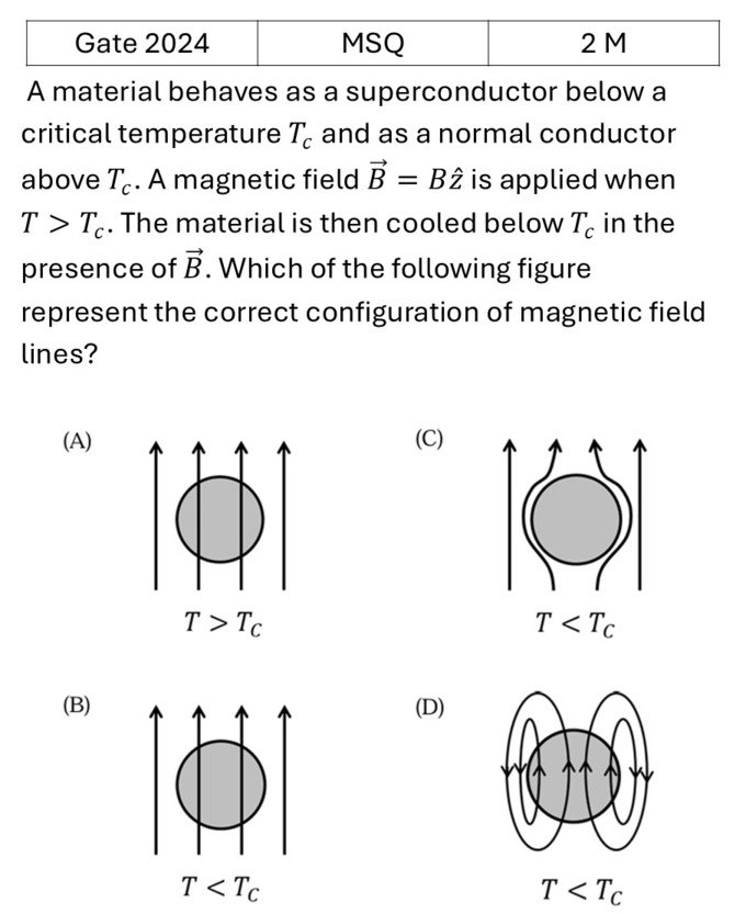 GATE 2024 Superconductivity previous year question GATE_2024_Q57