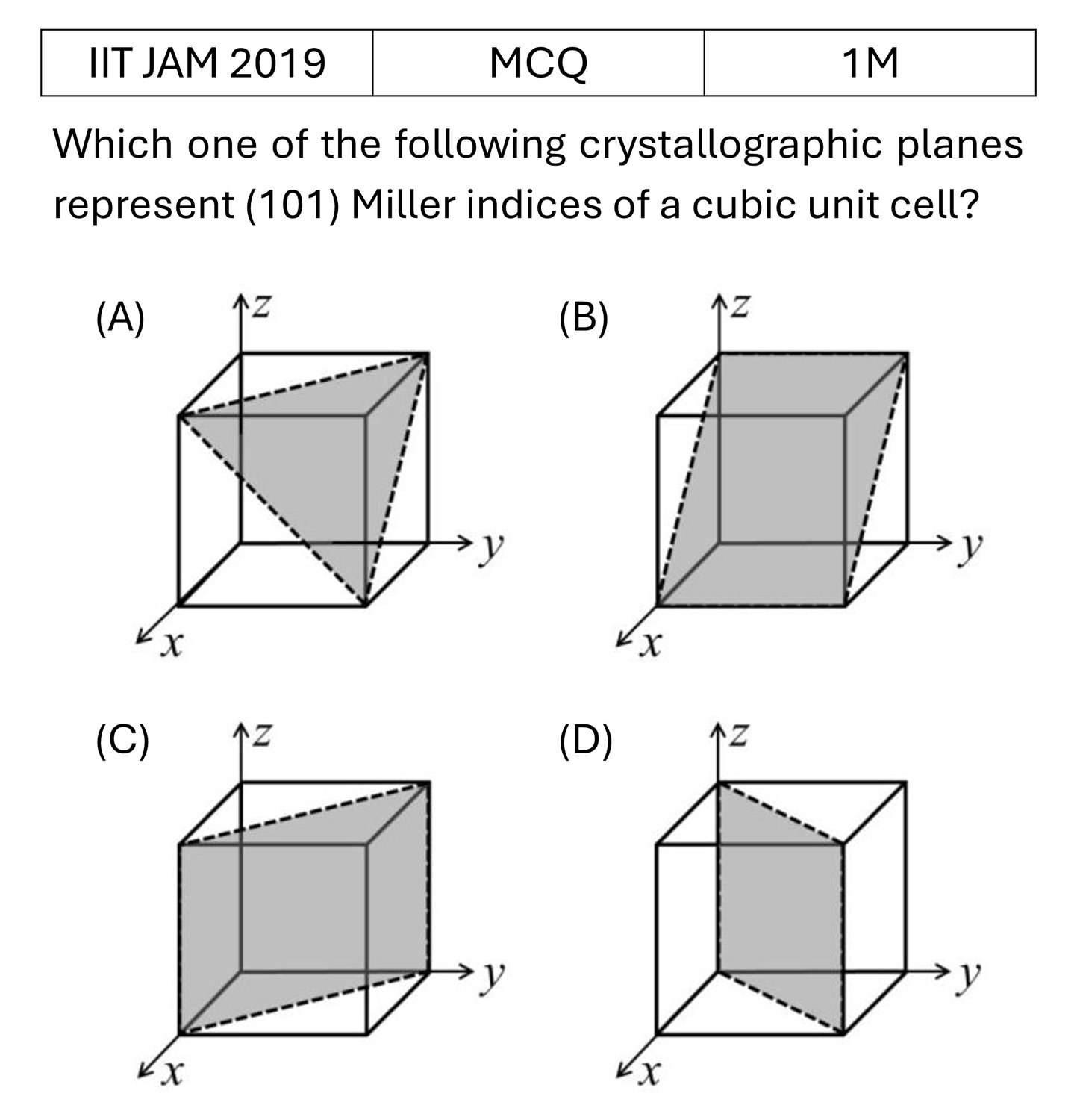IIT JAM 2019 Miller Indices previous year question IIT_JAM_2019_Q4