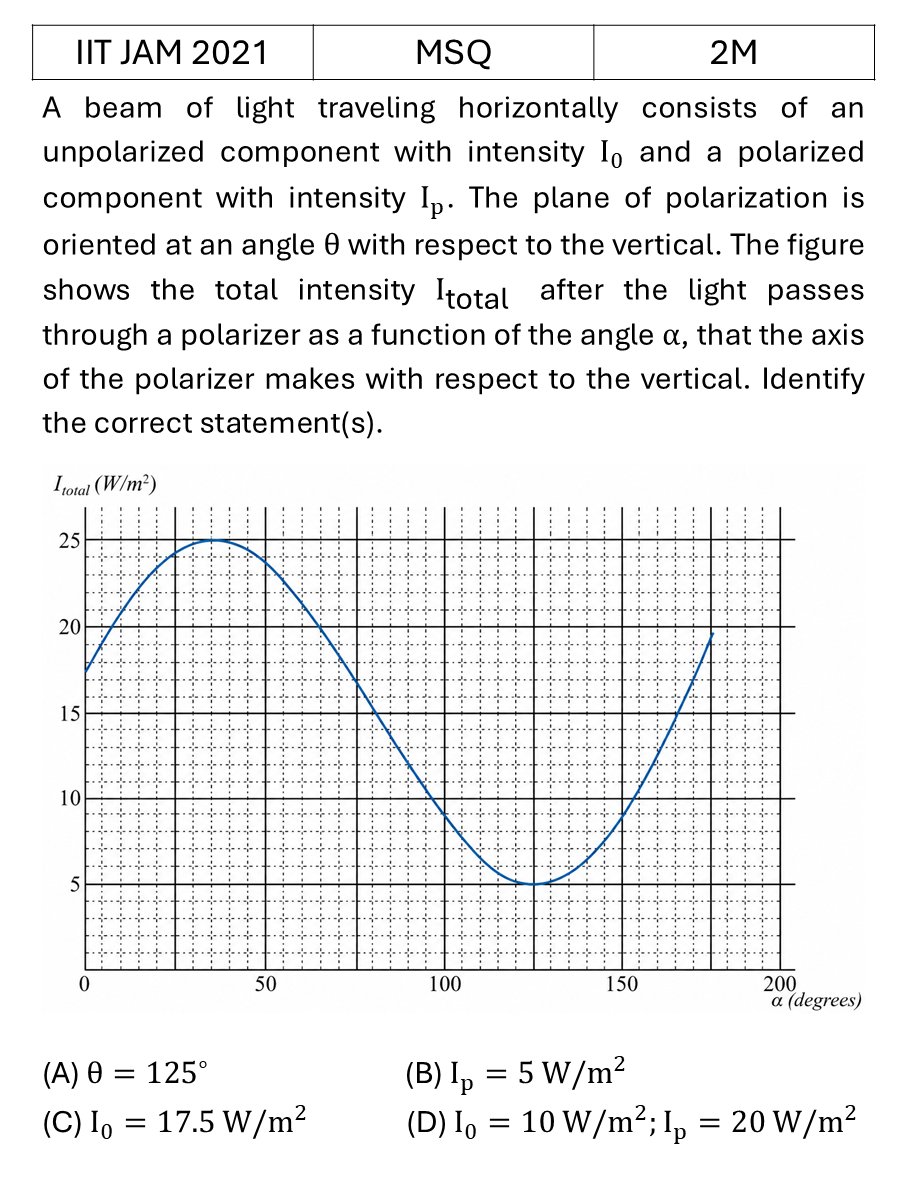 IIT JAM 2021 Polarization previous year question IIT_JAM_2021_Q33