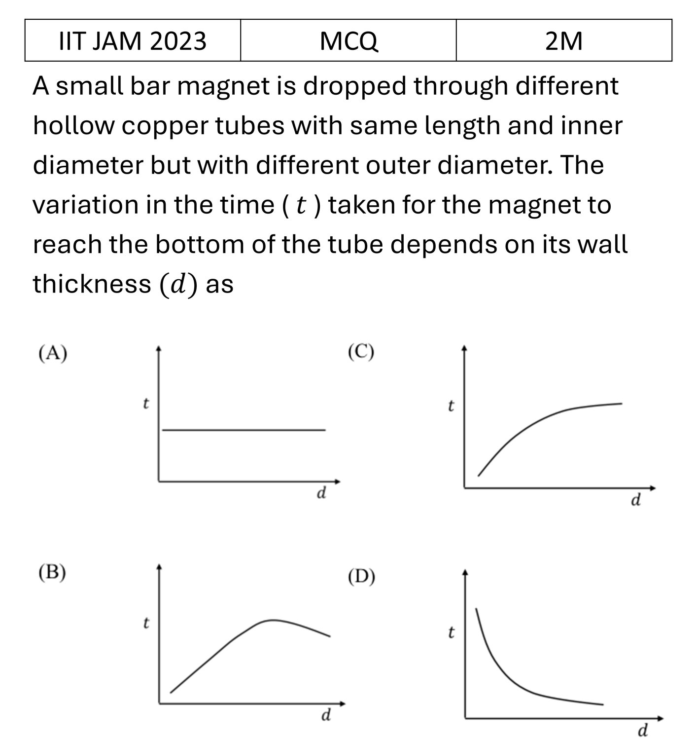 IIT JAM 2023 Electrodynamics previous year question IIT_JAM_2023_Q11