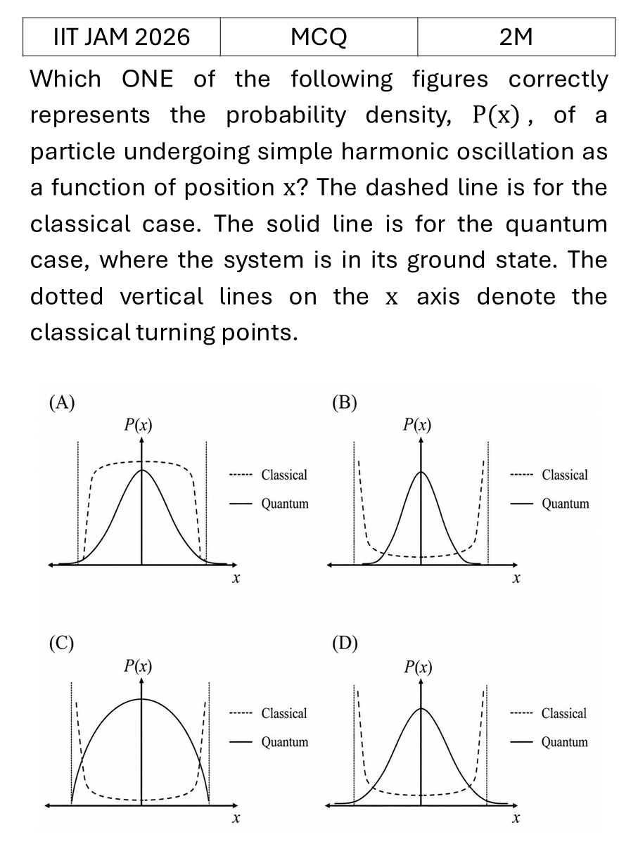 IIT JAM 2026 Harmonic Oscillator previous year question JAM_2026_Q14