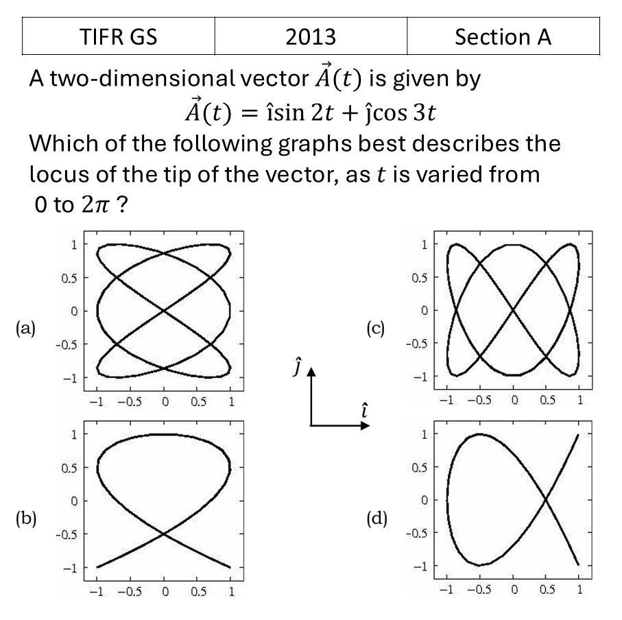 TIFR 2013 A Oscillations previous year question TIFR_2013_A_Q2