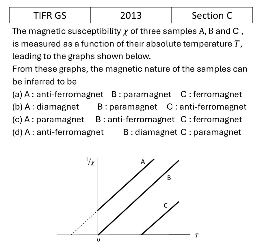 TIFR 2013 C Superconductivity ang magnetic properties previous year question TIFR_2013_C_Q13