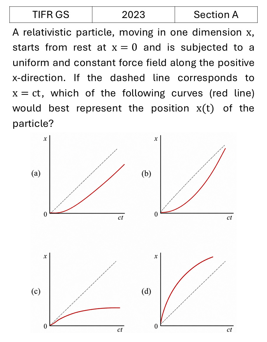 TIFR 2023 A Special theory of relativity previous year question TIFR_2023_A_Q25
