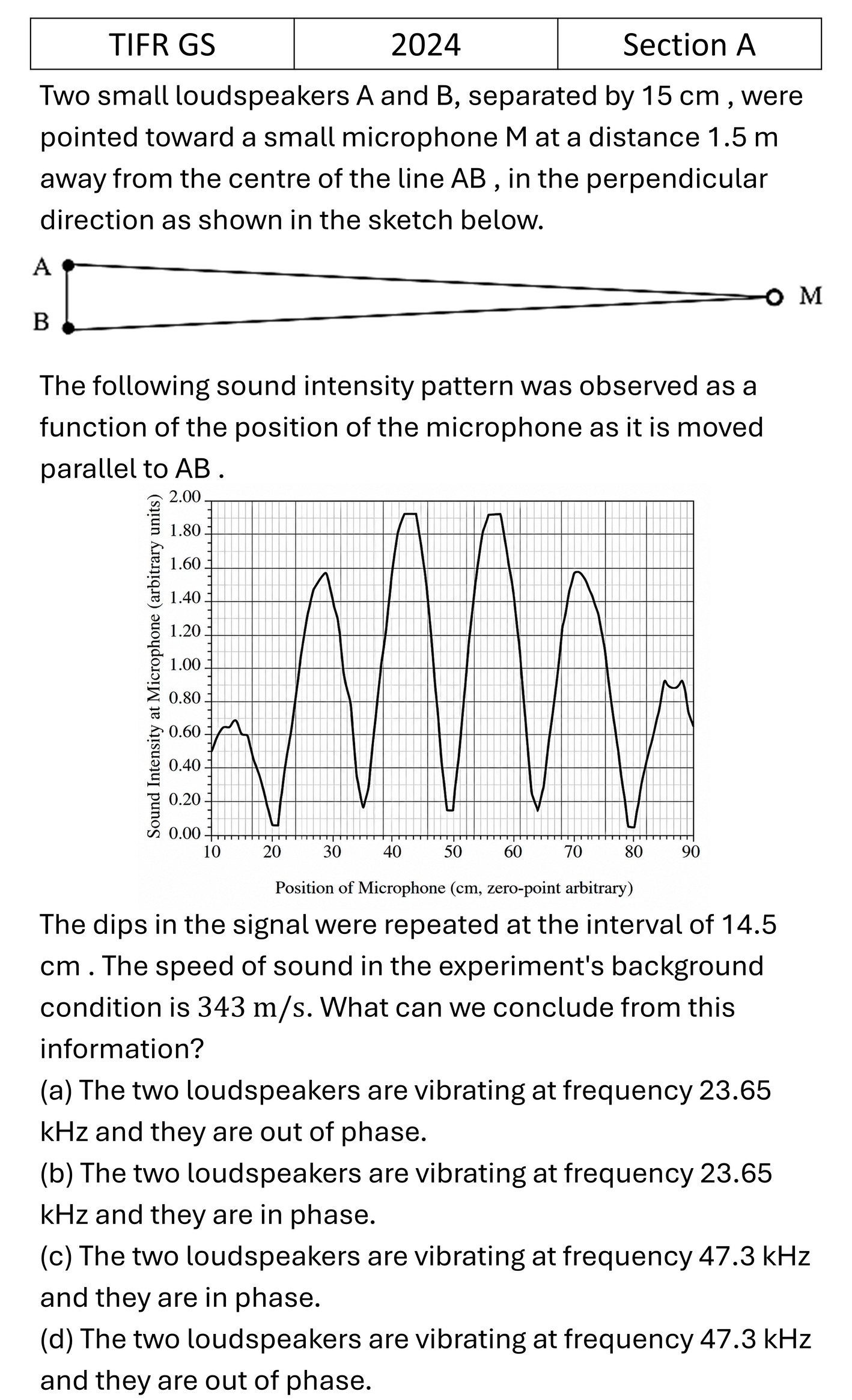 TIFR 2024 A Interference previous year question TIFR_2024_A_Q20